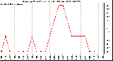 Milwaukee Weather Average Wind Speed (Last 24 Hours)