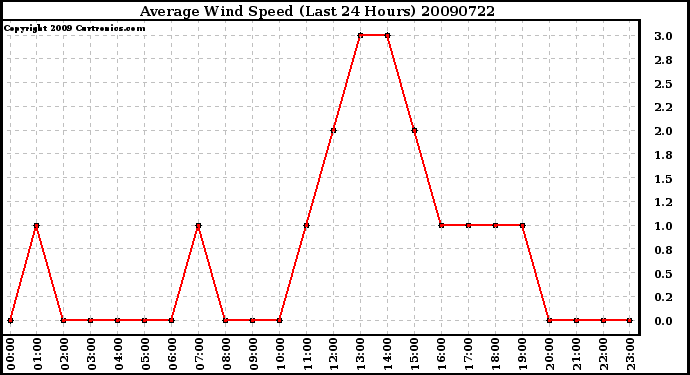 Milwaukee Weather Average Wind Speed (Last 24 Hours)