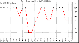 Milwaukee Weather Wind Direction (By Day)