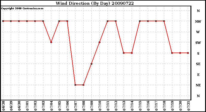 Milwaukee Weather Wind Direction (By Day)