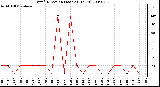 Milwaukee Weather Wind Direction (Last 24 Hours)