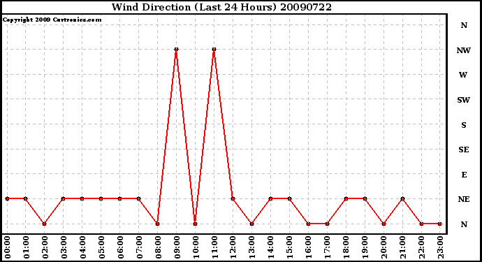 Milwaukee Weather Wind Direction (Last 24 Hours)