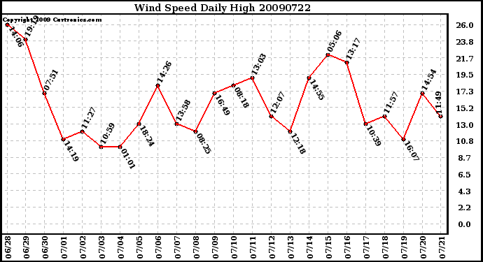 Milwaukee Weather Wind Speed Daily High