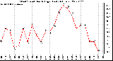 Milwaukee Weather Wind Speed Hourly High (Last 24 Hours)