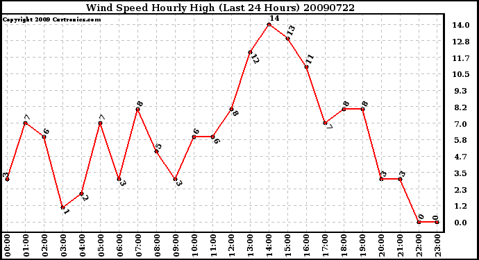 Milwaukee Weather Wind Speed Hourly High (Last 24 Hours)