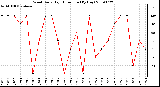 Milwaukee Weather Wind Daily High Direction (By Day)