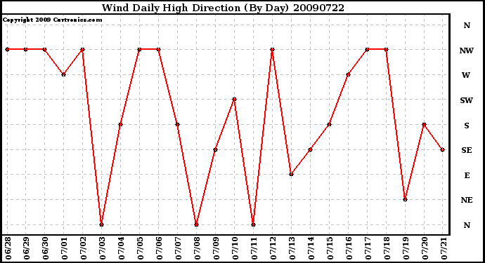 Milwaukee Weather Wind Daily High Direction (By Day)