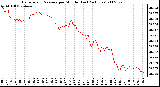 Milwaukee Weather Barometric Pressure per Minute (Last 24 Hours)