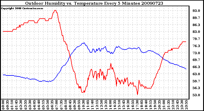 Milwaukee Weather Outdoor Humidity vs. Temperature Every 5 Minutes