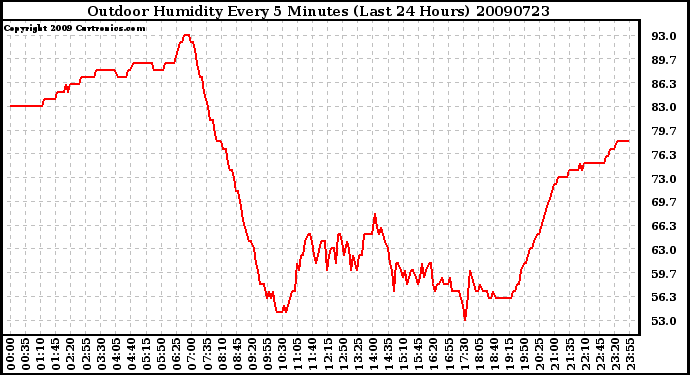 Milwaukee Weather Outdoor Humidity Every 5 Minutes (Last 24 Hours)