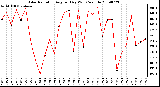 Milwaukee Weather Solar Radiation Avg per Day W/m2/minute