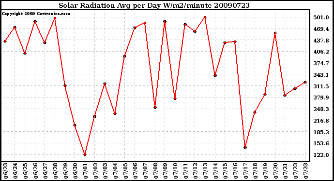 Milwaukee Weather Solar Radiation Avg per Day W/m2/minute