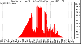 Milwaukee Weather Solar Radiation per Minute W/m2 (Last 24 Hours)