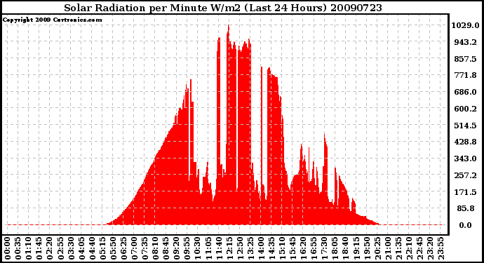 Milwaukee Weather Solar Radiation per Minute W/m2 (Last 24 Hours)