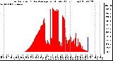 Milwaukee Weather Solar Radiation & Day Average per Minute W/m2 (Today)