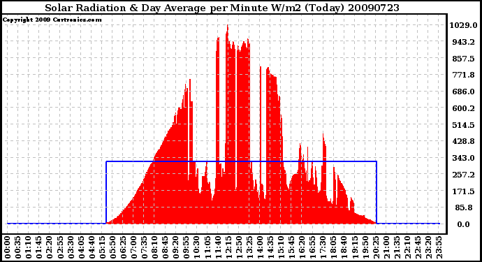 Milwaukee Weather Solar Radiation & Day Average per Minute W/m2 (Today)