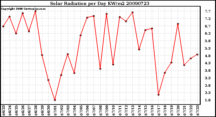 Milwaukee Weather Solar Radiation per Day KW/m2