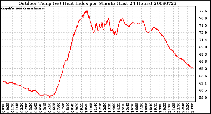 Milwaukee Weather Outdoor Temp (vs) Heat Index per Minute (Last 24 Hours)