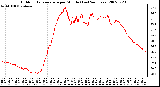 Milwaukee Weather Outdoor Temperature per Minute (Last 24 Hours)