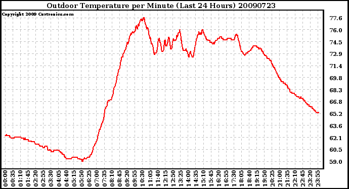 Milwaukee Weather Outdoor Temperature per Minute (Last 24 Hours)