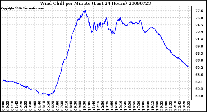 Milwaukee Weather Wind Chill per Minute (Last 24 Hours)