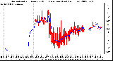 Milwaukee Weather Normalized and Average Wind Direction (Last 24 Hours)