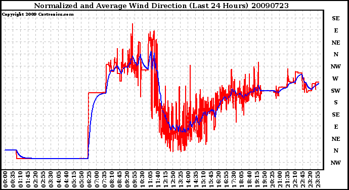 Milwaukee Weather Normalized and Average Wind Direction (Last 24 Hours)