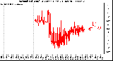 Milwaukee Weather Normalized Wind Direction (Last 24 Hours)