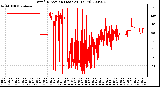 Milwaukee Weather Wind Direction (Last 24 Hours)