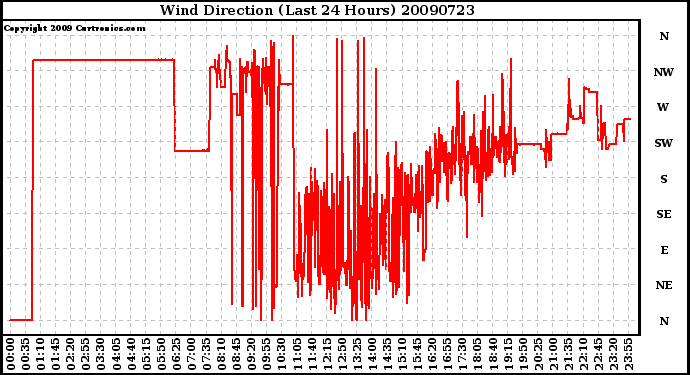 Milwaukee Weather Wind Direction (Last 24 Hours)