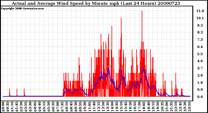 Milwaukee Weather Actual and Average Wind Speed by Minute mph (Last 24 Hours)