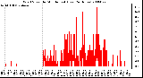 Milwaukee Weather Wind Speed by Minute mph (Last 24 Hours)