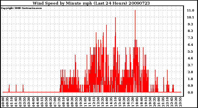 Milwaukee Weather Wind Speed by Minute mph (Last 24 Hours)