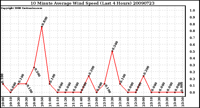 Milwaukee Weather 10 Minute Average Wind Speed (Last 4 Hours)