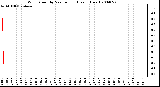 Milwaukee Weather Wind Speed by Minute mph (Last 1 Hour)