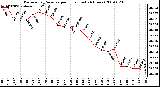 Milwaukee Weather Barometric Pressure per Hour (Last 24 Hours)