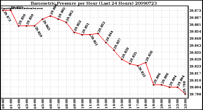 Milwaukee Weather Barometric Pressure per Hour (Last 24 Hours)