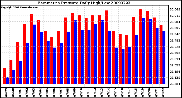 Milwaukee Weather Barometric Pressure Daily High/Low