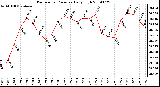 Milwaukee Weather Barometric Pressure Daily High