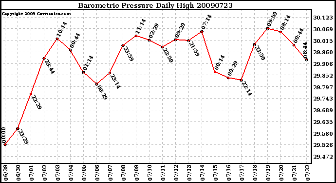 Milwaukee Weather Barometric Pressure Daily High