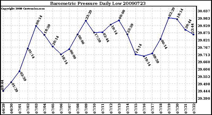 Milwaukee Weather Barometric Pressure Daily Low