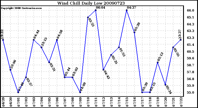 Milwaukee Weather Wind Chill Daily Low