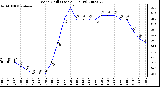 Milwaukee Weather Wind Chill (Last 24 Hours)