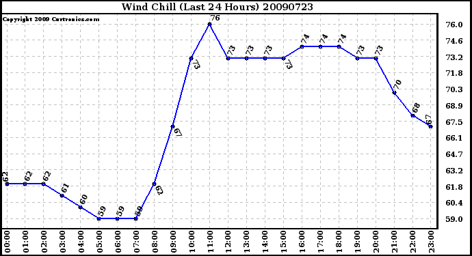 Milwaukee Weather Wind Chill (Last 24 Hours)