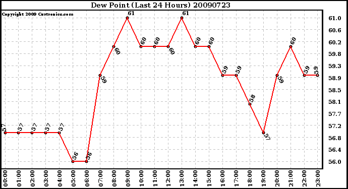 Milwaukee Weather Dew Point (Last 24 Hours)