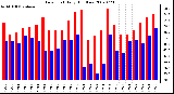 Milwaukee Weather Dew Point Daily High/Low