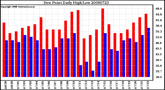 Milwaukee Weather Dew Point Daily High/Low