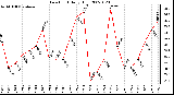 Milwaukee Weather Dew Point Daily High