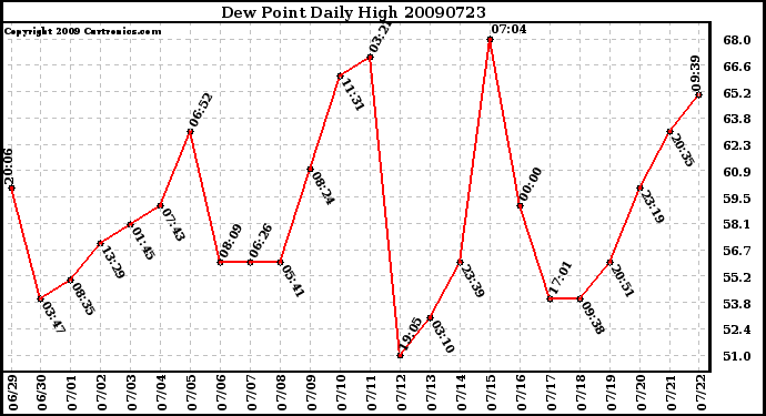 Milwaukee Weather Dew Point Daily High