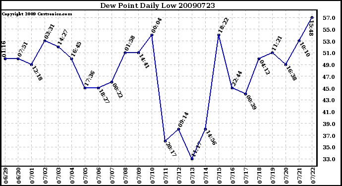 Milwaukee Weather Dew Point Daily Low